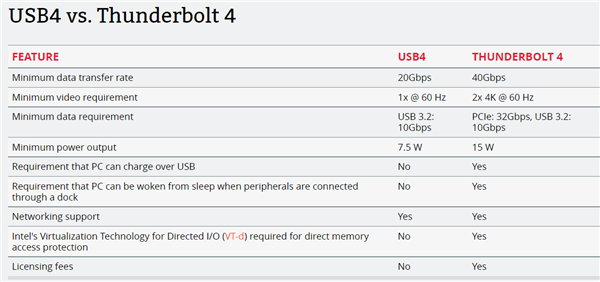 iPhone 15都要用 微软Win11新版优化USB4体验:满血40Gbps