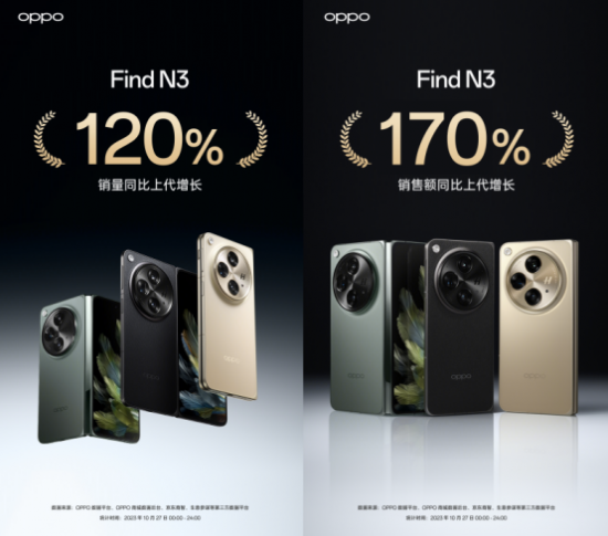 猛涨170%！OPPO Find N3首销再创新高：稳居国内小折叠屏市场第一