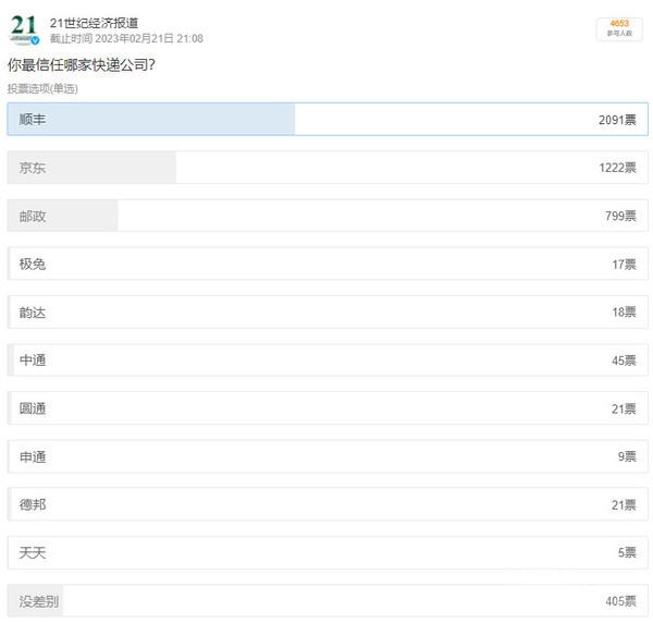 你最信任哪家快递公司?数千网友近一半投票给了它