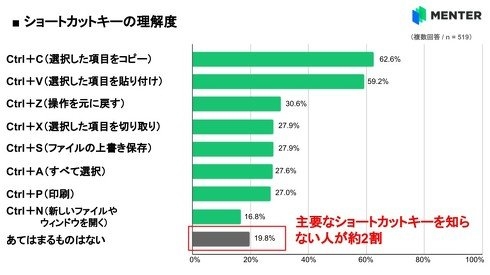 抄都抄不明白 日本4成大学生不会Ctrl+C Ctrl+V
