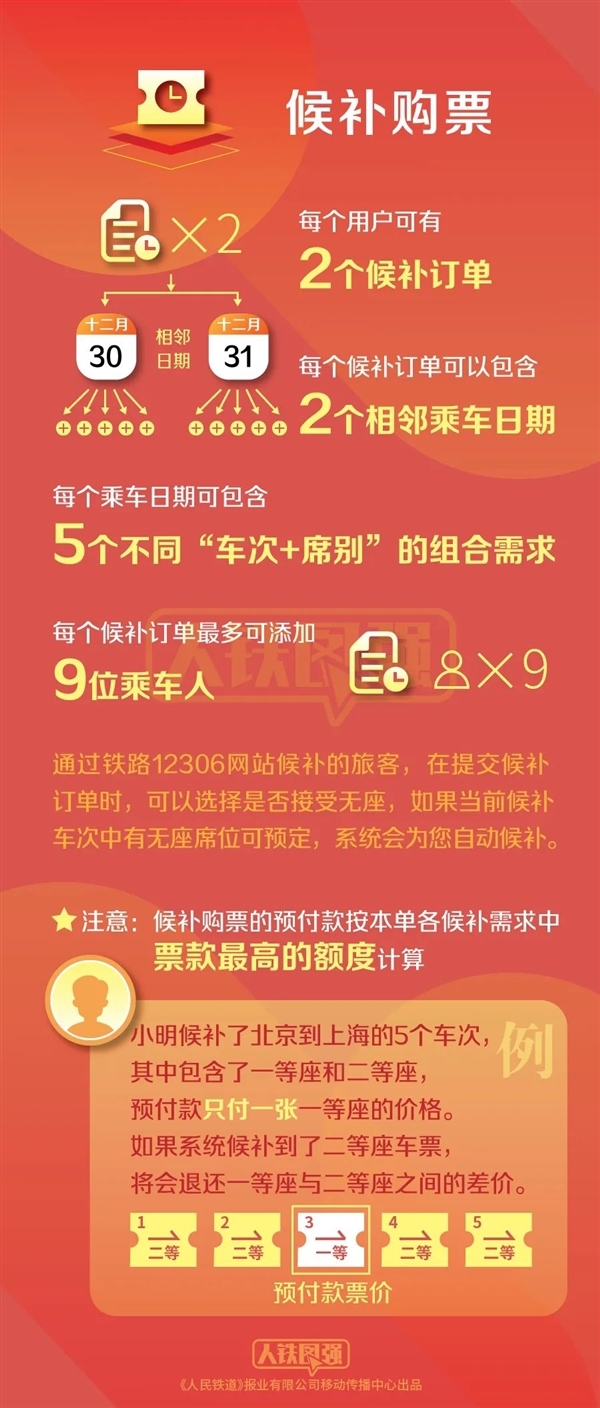 元旦假期首日火车票今天开抢！平台预约订单量暴增近2倍