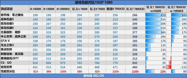 104MB缓存灭掉i9-13900KS!AMD锐龙7 7800X3D正式开卖:3299元神性价