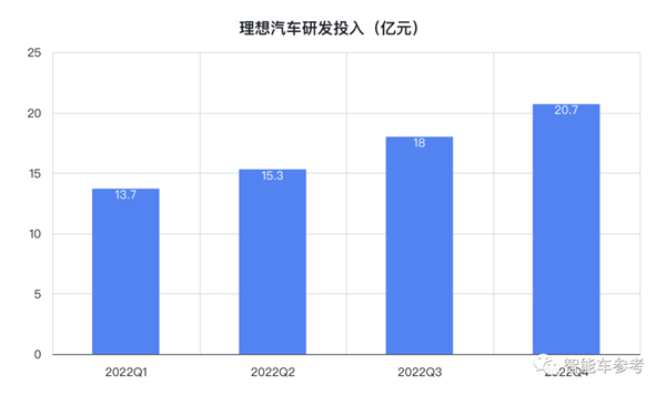 增程混动被理想玩明白了!卖一辆赚6千3:纯电车型已在路上