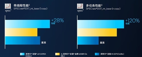英特尔王者归来!新一代至强W系列处理器解析:多核性能翻倍