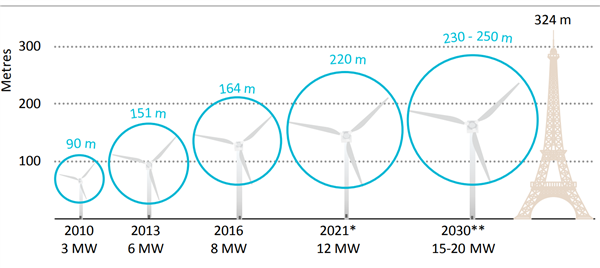 巨型“追风者”：世上最大风力发电机有多大 6架客机首尾相连
