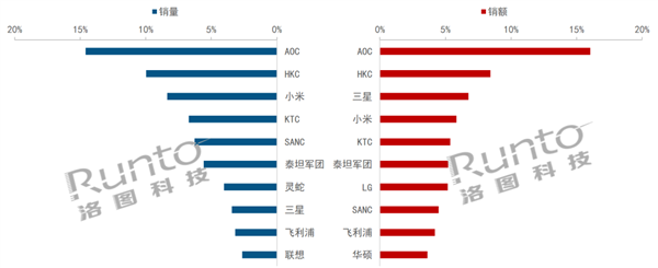 中国显示器线上TOP10出炉：小米第三 第一无可撼动