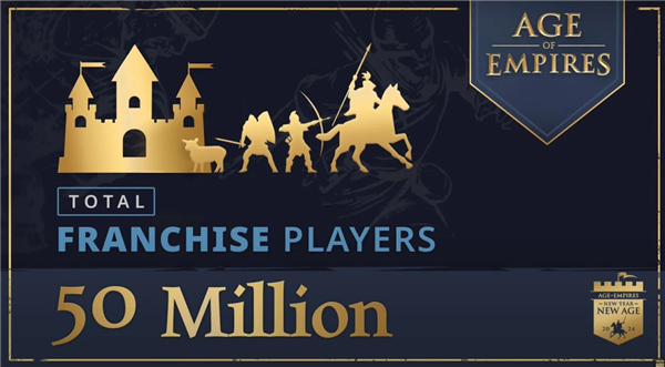 微软经典大作！《帝国时代》系列总玩家突破5000万：你玩过吗