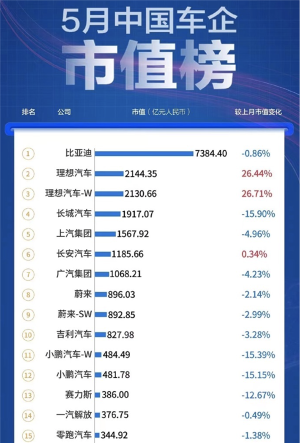 理想成为仅次于比亚迪的第二车企 谁支持谁反对？