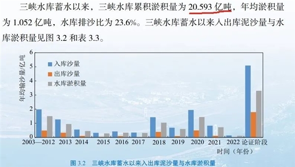 三峡大坝蓄水20年 淤积泥沙20多亿吨：可怕预言要成真吗