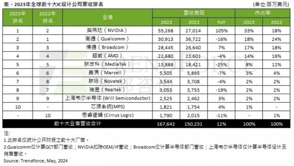 期待华为海思杀回来！全球十大IC：美国压倒性领先 上海韦尔进