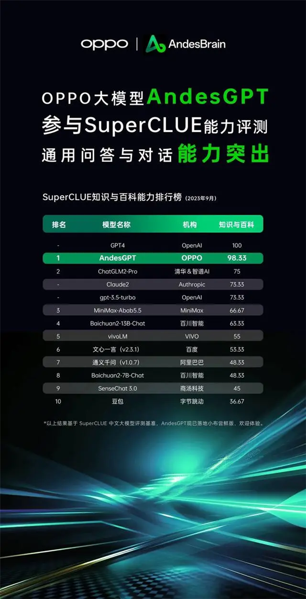 知识与百科能力国内第一！ColorOS 14将搭载新小布：11月16见