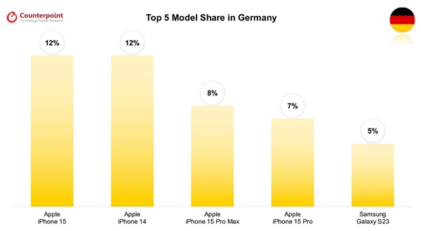 全球八国畅销手机TOP5：除了韩国 第一全是iPhone