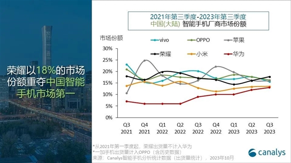 中国智能手机Q3最新出货量排名！荣耀重返第一 华为逼近头部