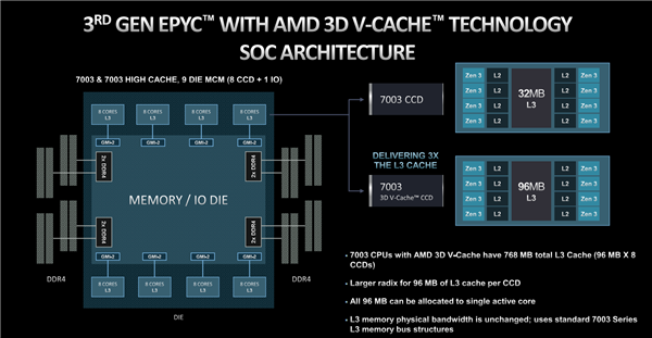 1254MB海量缓存+96核心!AMD霄龙9004X让对手彻底绝望