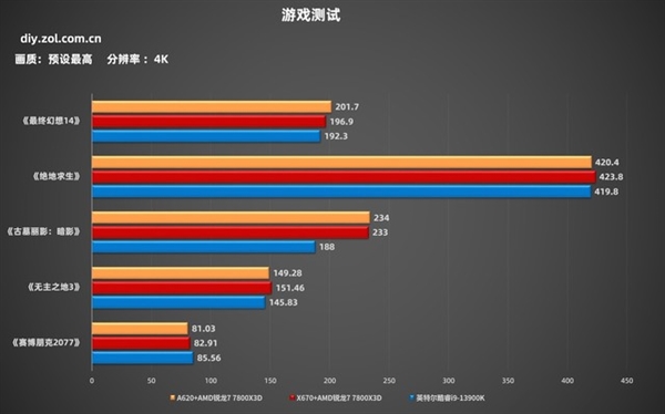 锐龙7 7800X3D+A620实测:性能强过酷睿i9-13900K