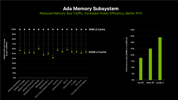 3199元起良心!RTX 4060 Ti、RTX 4060正式发布:性能跨代提升160%