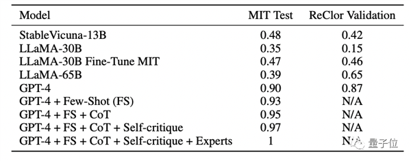 GPT-4满分通过MIT本科数学考试！这套提示词火了