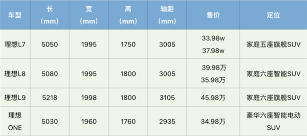 最便宜理想开卖!L7五座套娃32万起 入门版L8也来了