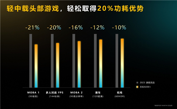 天玑9200+正式发布！解决旗舰用户三大痛点 带来顶级游戏性能体验