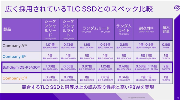 洗刷耻辱 QLC闪存性能追上TLC 可靠性逆袭:32PBW写不死