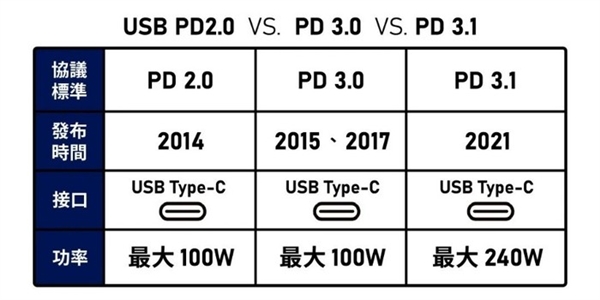 手机快充协议将要统一!一套充电器就够了