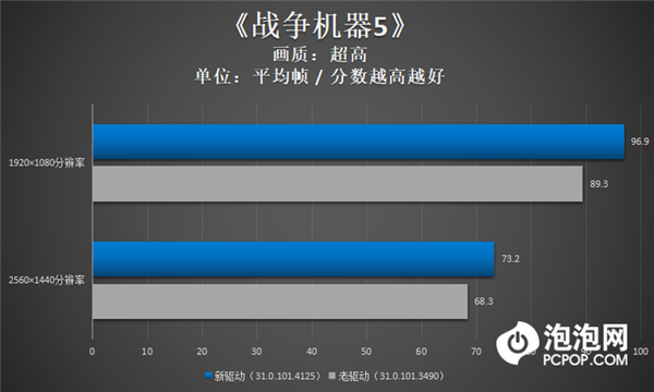 英特尔锐炫显卡新老驱动对比:DX9游戏性能大增 《CS:GO》帧数暴涨