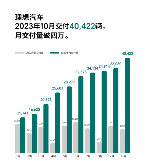 车市沸腾的十月：迪子和想子猛冲 小鹏反超蔚来