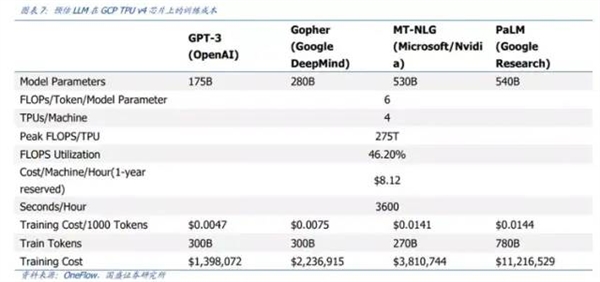 ChatGPT大模型训练一次最多1200万美元！但也不算太贵