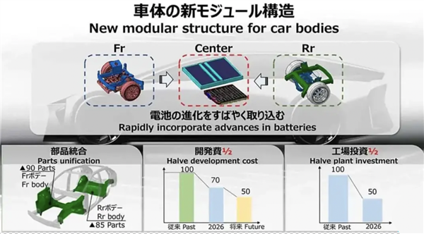 照抄特斯拉！丰田开发全新车身技术 或将进一步降低成本