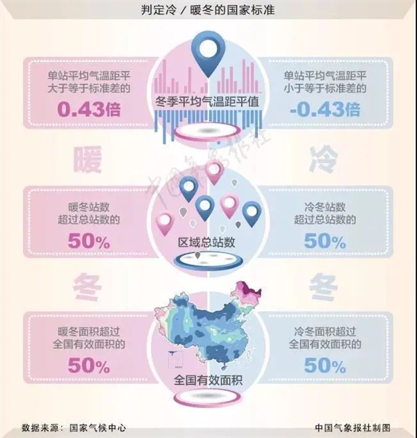 月初30℃ 月末大降温！今年到底会是冷冬还是暖冬啊