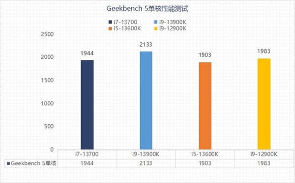 13代酷睿选i5还是选i7?性能实测揭晓两者差异