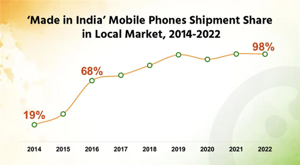 “印度制造”手机为啥火了？出货量累计破20亿部 印度成世界第