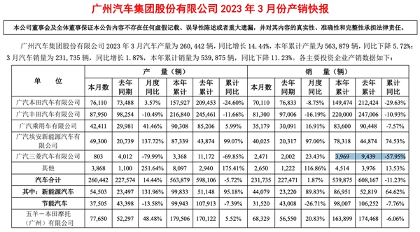 三个月卖了不到4000台:三菱汽车在华已停产新车