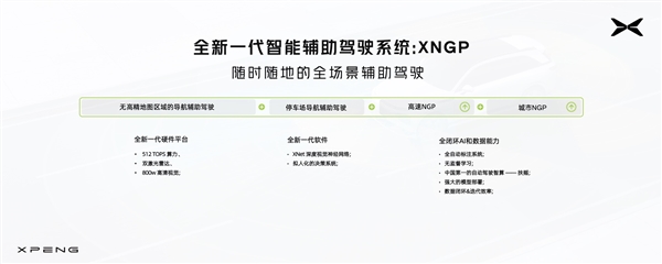 国内最强!小鹏XNGP正式发布:摆脱高精地图限制