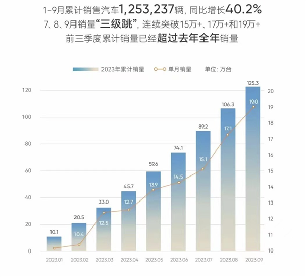 超过19万台！奇瑞集团9月销量曝光：同比增长30.7%