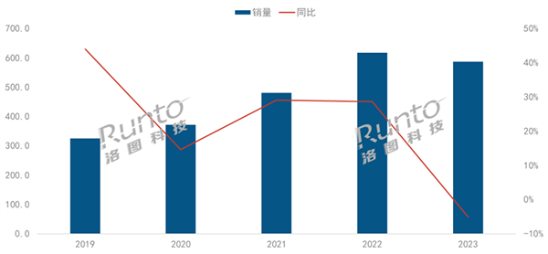 中国智能投影仪销量历史首次下降：近1/3人购买500元以下投