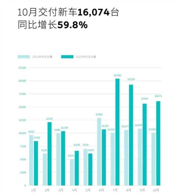 车市沸腾的十月：迪子和想子猛冲 小鹏反超蔚来