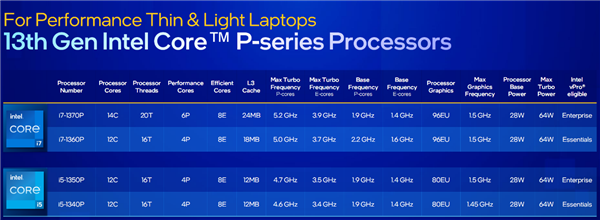 Intel 13代酷睿vPro发布:安全攻击减少70%、比三年前提速2.8倍