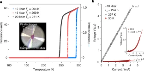 全球炸锅!21℃室温超导不是梦 美科学家被撤稿后再登Nature
