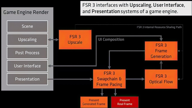 首款FSR 3游戏表现抢眼：画质帧率均优于DLSS 3