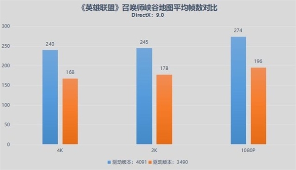 游戏帧数暴增84% 英特尔锐炫显卡新老驱动对比