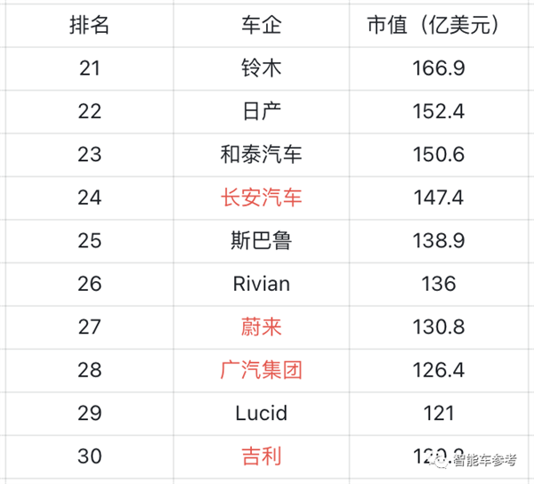 冰箱、沙发、大彩电就是好！理想超长城成中国车企第二