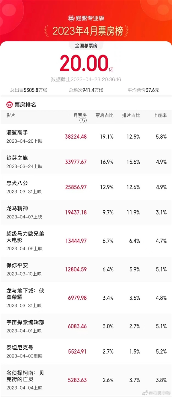 2023年4月票房已破20亿:2部日本电影出彩 《灌篮高手》情怀刷满