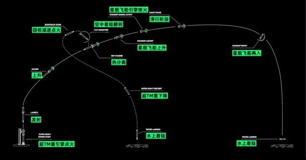 星舰三号开启人类航天新篇章：马斯克嗨到不行