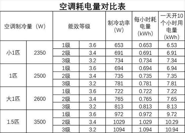 空调能效差距到底有多大 小心你的钱包被掏空