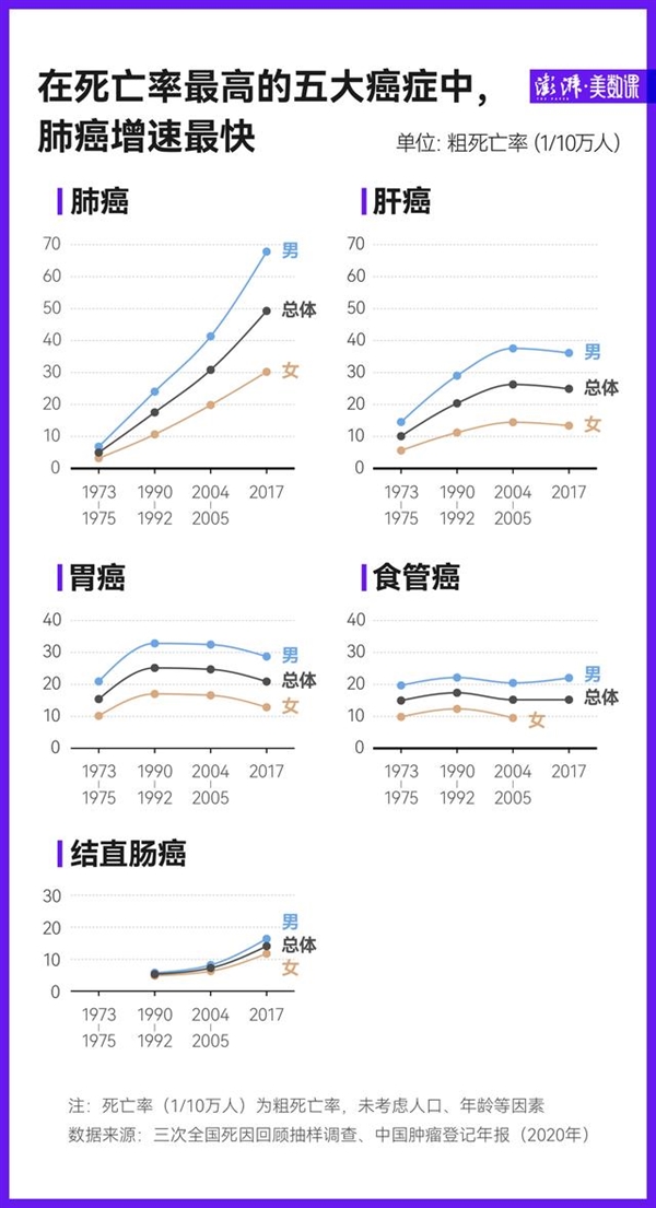 中国癌症死亡50年：肺癌增长最快、男人远高于女人