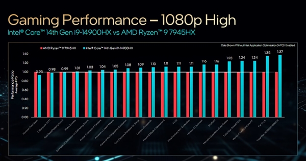 Intel正式发布14代酷睿HX：史无前例5.8GHz、性能飙升51％