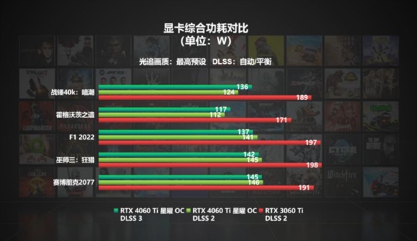 DLSS 3不仅帧数提升还省电?游戏实测对比