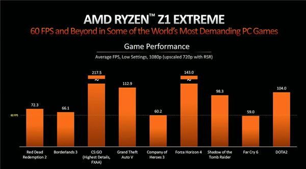 AMD Yes!一文了解锐龙Z1处理器:为掌机而生