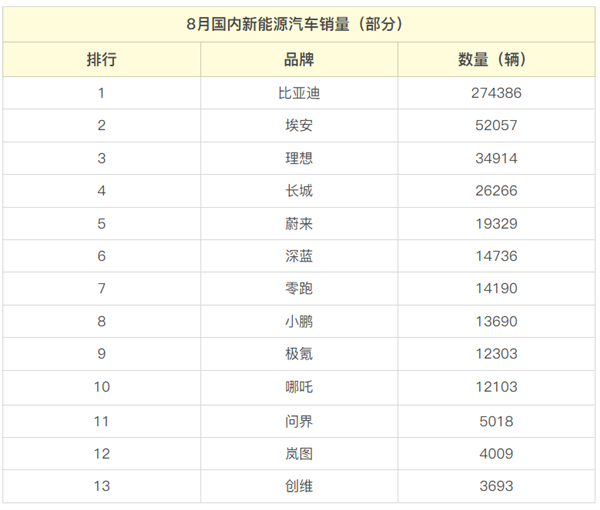 8月新能源销量榜：迪王第一 理想第三 长城进前五